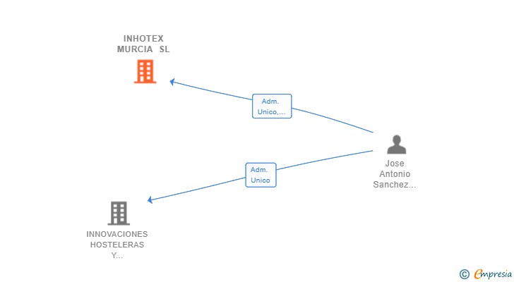 Vinculaciones societarias de INHOTEX MURCIA SL