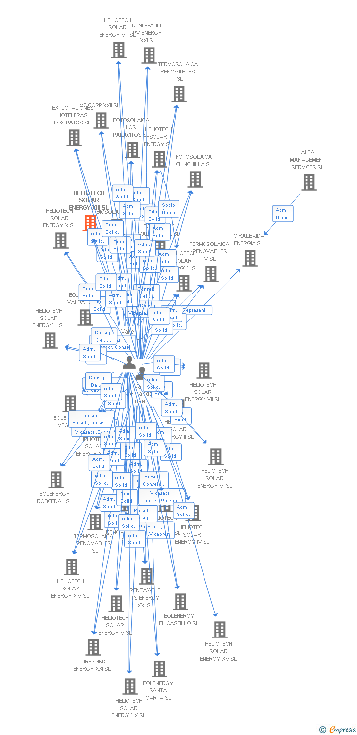 Vinculaciones societarias de HELIOTECH SOLAR ENERGY XIII SL