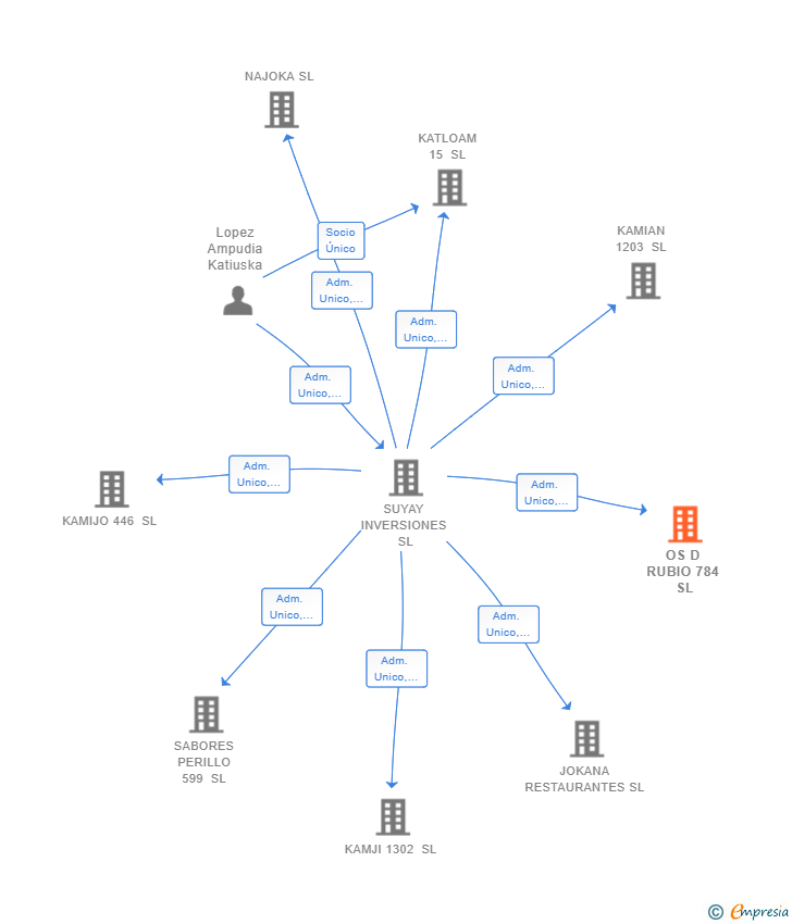 Vinculaciones societarias de OS D RUBIO 784 SL