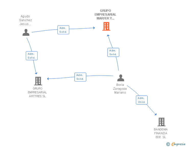 Vinculaciones societarias de GRUPO EMPRESARIAL MARFER Y ASOCIADOS SL