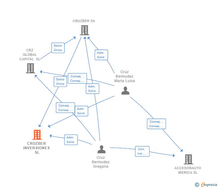 Vinculaciones societarias de CRUZBER INVERSIONES SL