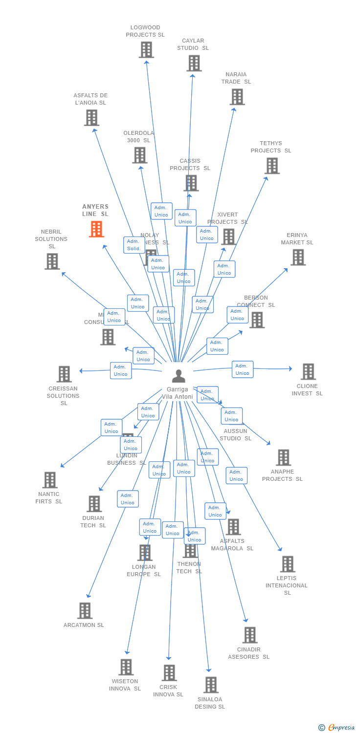 Vinculaciones societarias de ANYERS LINE SL