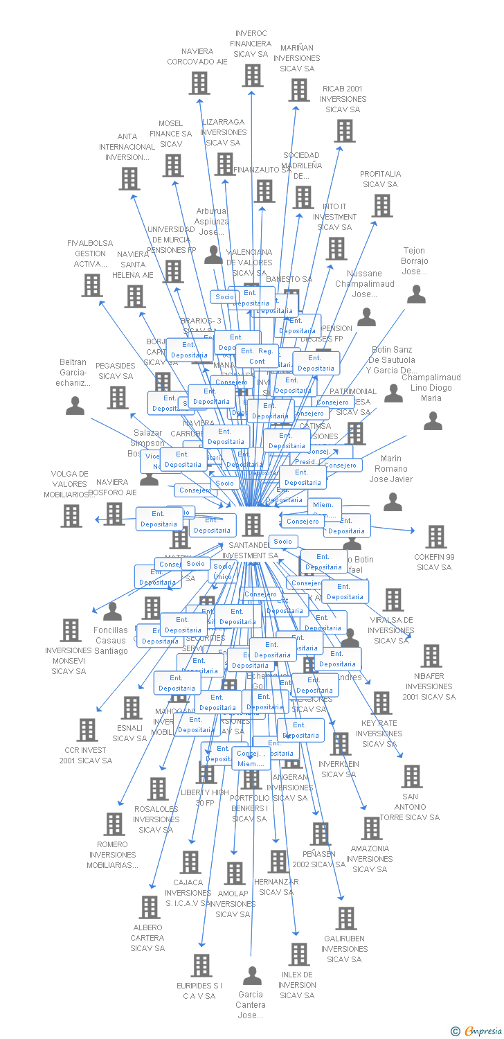 Vinculaciones societarias de ADRASARO SICAV SA