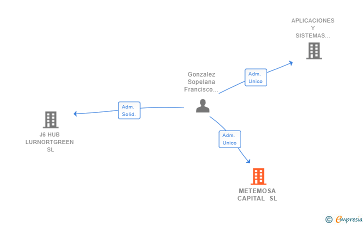 Vinculaciones societarias de METEMOSA CAPITAL SL