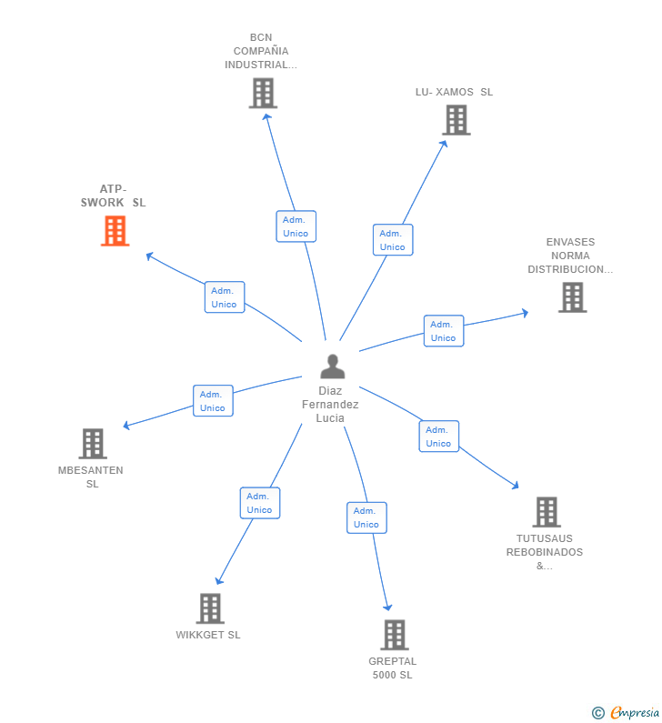 Vinculaciones societarias de ATP-SWORK SL