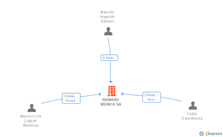 Vinculaciones societarias de BIONEXO IBERICA SA (EXTINGUIDA)