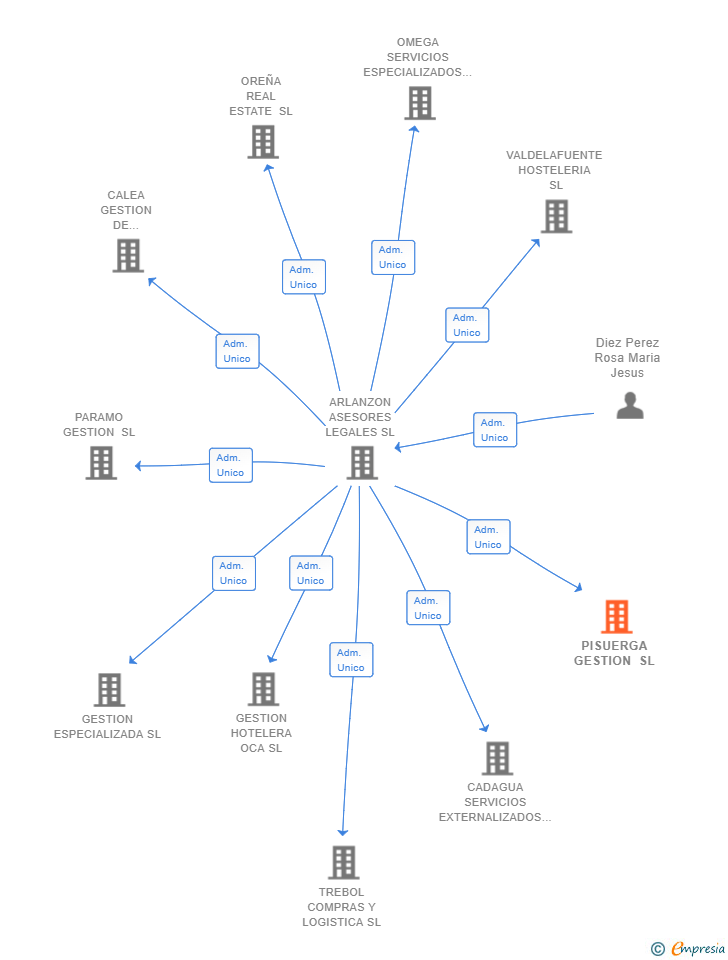 Vinculaciones societarias de UBIERNA REAL ESTATE SL