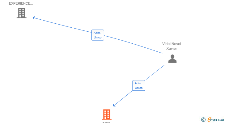 Vinculaciones societarias de XVN CAPITAL SL