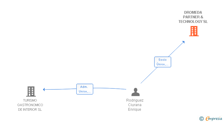 Vinculaciones societarias de SYNTAX GLOBAL ENTERPRISE SL