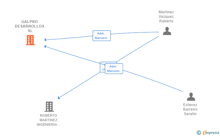Vinculaciones societarias de GALPRO DESARROLLOS SL