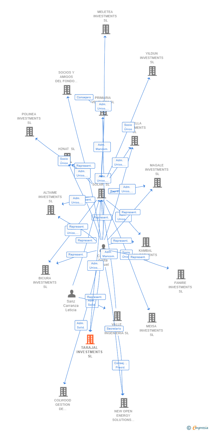 Vinculaciones societarias de TARAJAL INVESTMENTS SL