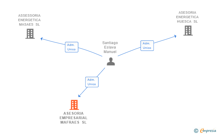 Vinculaciones societarias de ASESORIA EMPRESARIAL MAFRAES SL