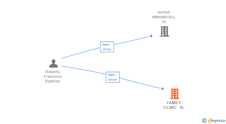 Vinculaciones societarias de FAMILY CLINIC SL