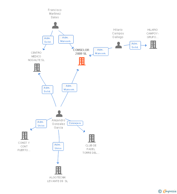 Vinculaciones societarias de CONSELOR 2009 SL