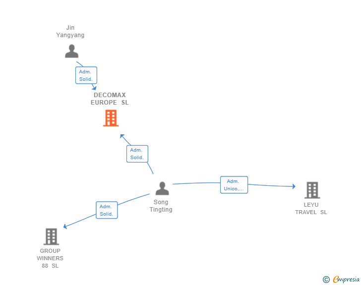 Vinculaciones societarias de DECOMAX EUROPE SL