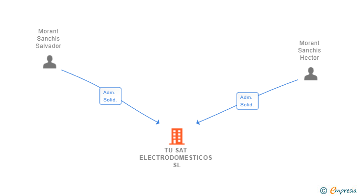 Vinculaciones societarias de TU SAT ELECTRODOMESTICOS SL