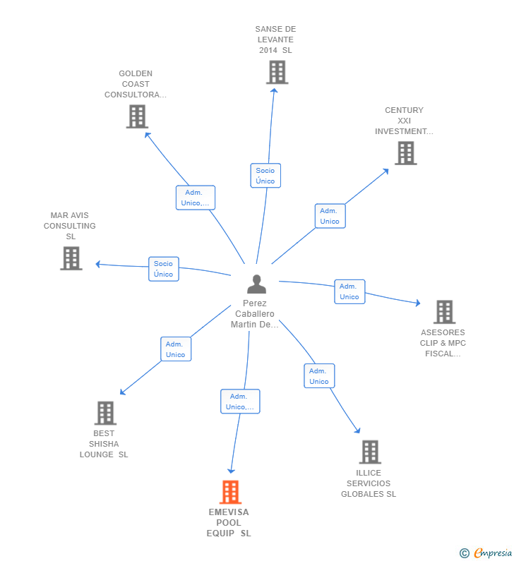 Vinculaciones societarias de EMEVISA POOL EQUIP SL