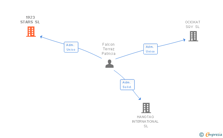 Vinculaciones societarias de 1923 STARS SL