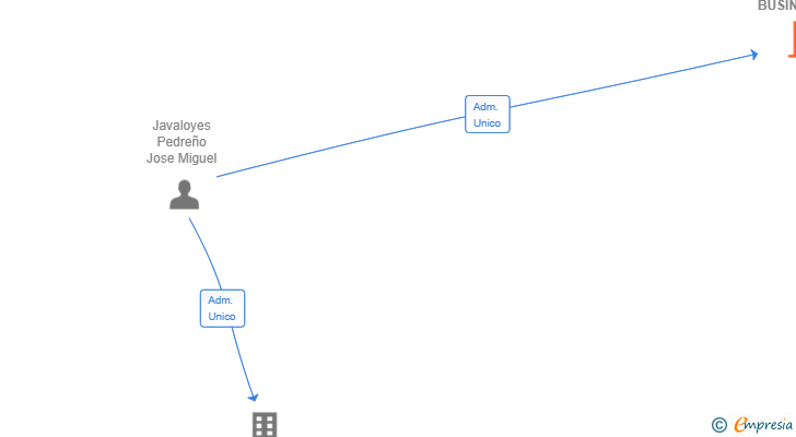 Vinculaciones societarias de PETIGOR HOMES BUSINESS SL