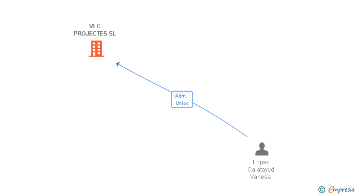 Vinculaciones societarias de VLC PROJECTES SL