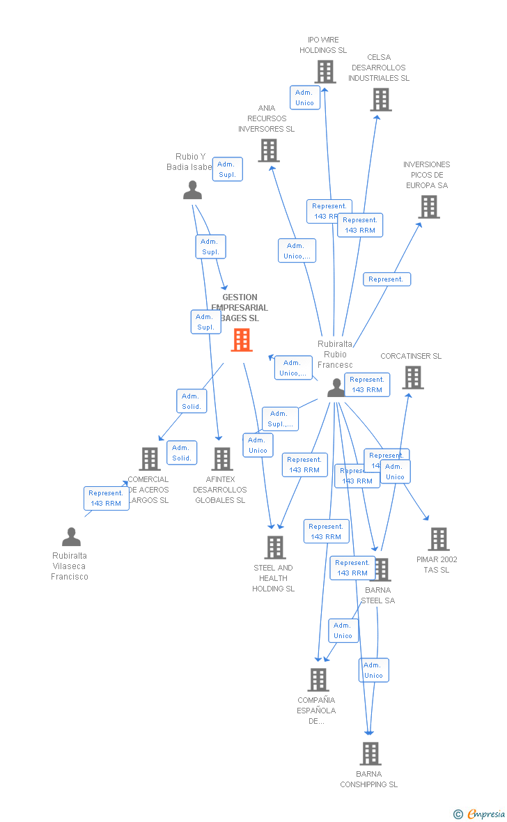 Vinculaciones societarias de GESTION EMPRESARIAL BAGES SL