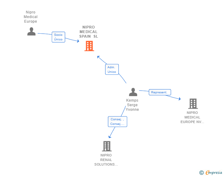 Vinculaciones societarias de NIPRO MEDICAL SPAIN SL