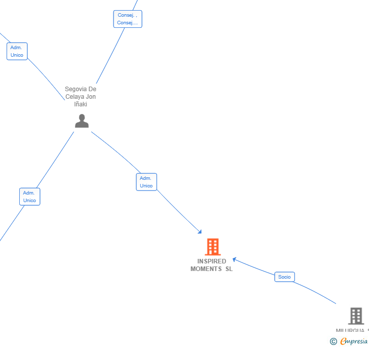Vinculaciones societarias de INSPIRED MOMENTS SL