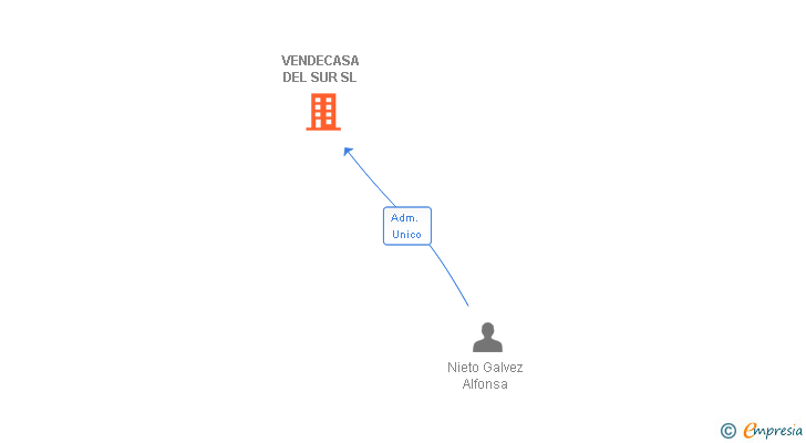 Vinculaciones societarias de VENDECASA DEL SUR SL