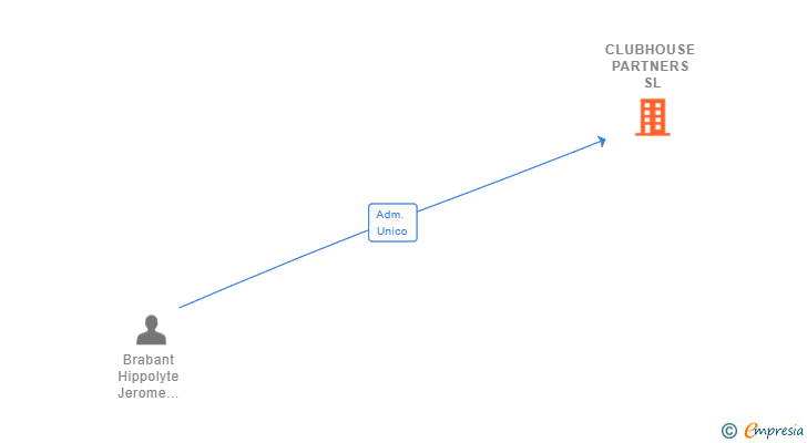Vinculaciones societarias de CLUBHOUSE PARTNERS SL