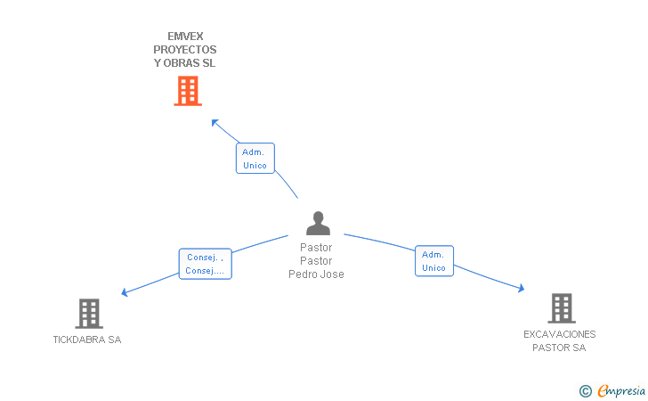 Vinculaciones societarias de EMVEX PROYECTOS Y OBRAS SL