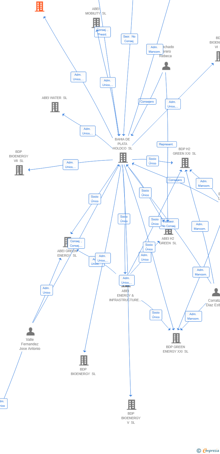 Vinculaciones societarias de BDP BIOENERGY IV SL
