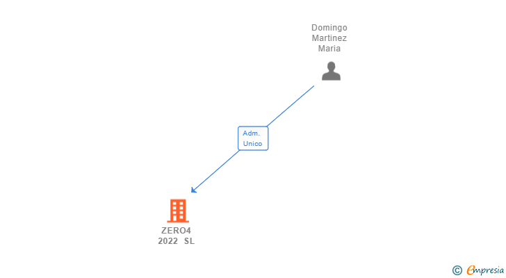 Vinculaciones societarias de ZERO4 2022 SL