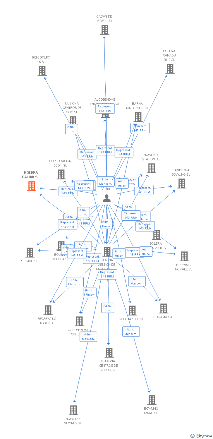 Vinculaciones societarias de BOLERA BALIAK SL