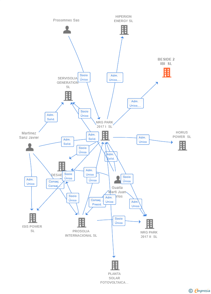 Vinculaciones societarias de BESIDE 2 IBI SL