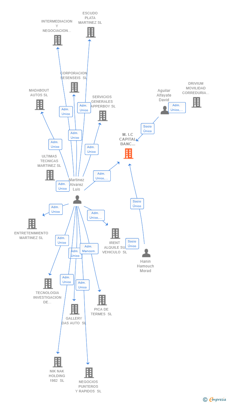 Vinculaciones societarias de M.I.C CAPITAL BANC GROUPS SL