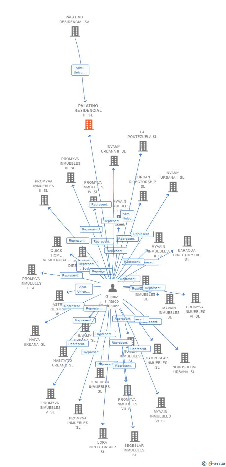 Vinculaciones societarias de PALATINO RESIDENCIAL II SL
