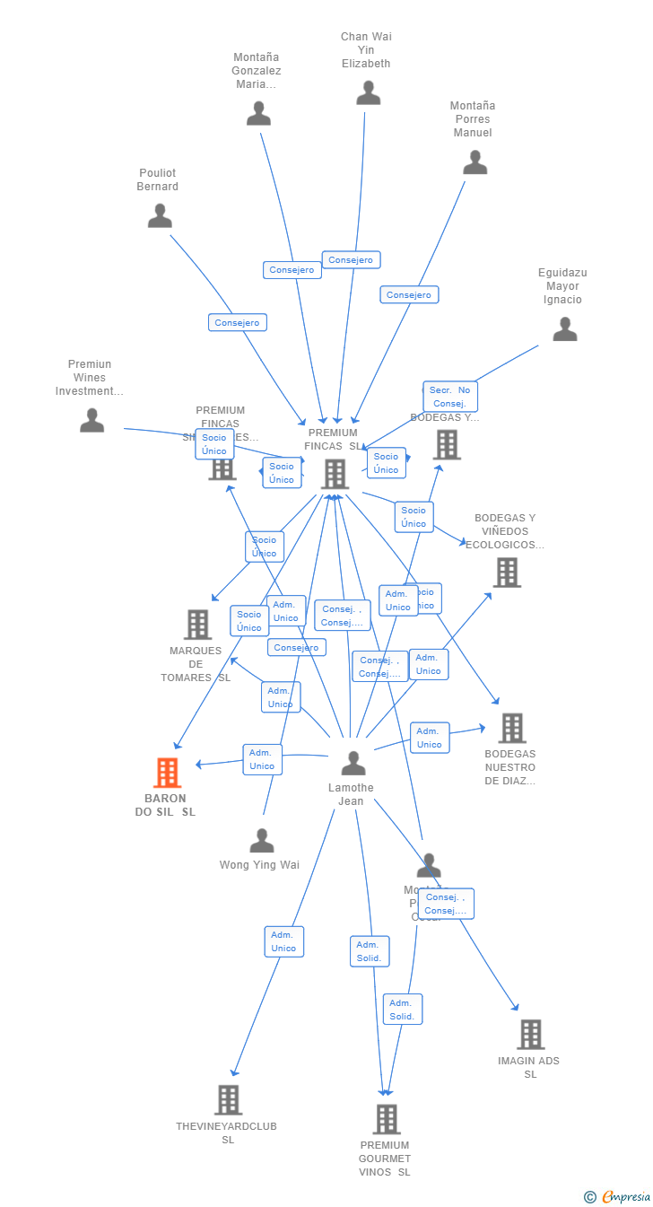 Vinculaciones societarias de BARON DO SIL SL