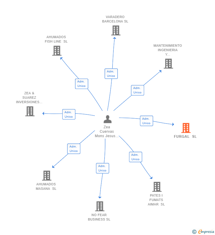 Vinculaciones societarias de FURGAL SL