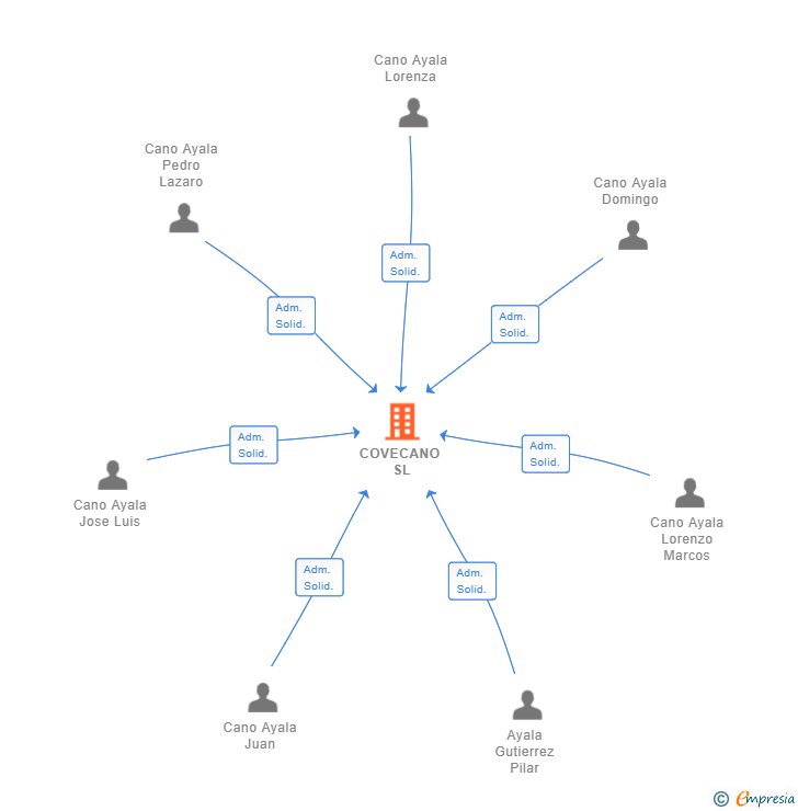 Vinculaciones societarias de COVECANO SL