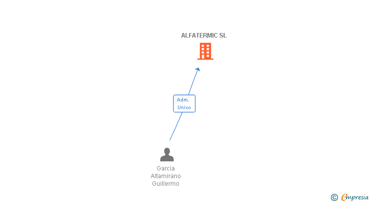 Vinculaciones societarias de ALFATERMIC SL
