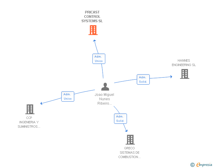 Vinculaciones societarias de PRICAST CONTROL SYSTEMS SL