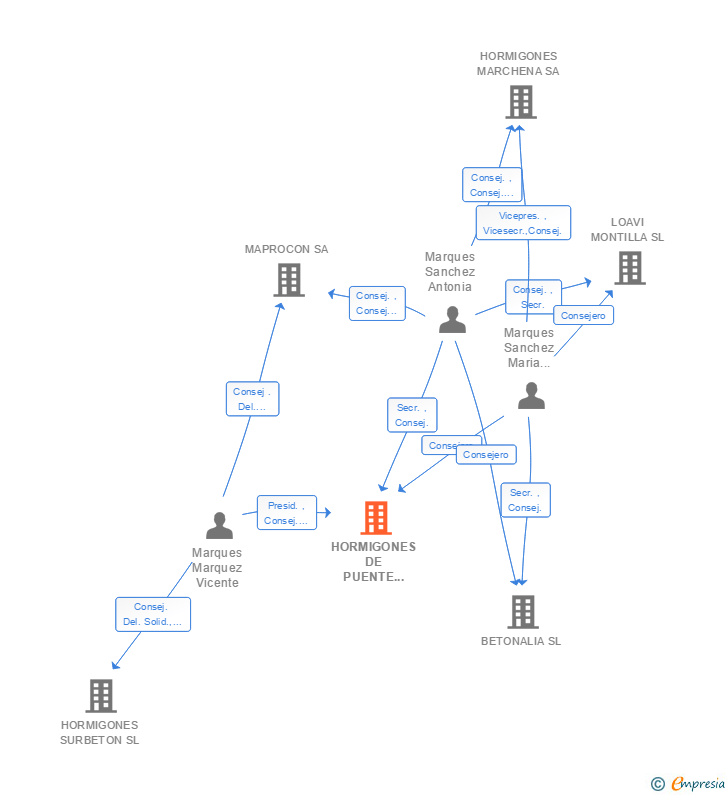 Vinculaciones societarias de HORMIGONES DE PUENTE GENIL SL