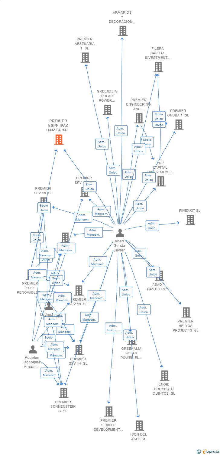 Vinculaciones societarias de PREMIER ESPF IPAZ HAIZEA 14 SL