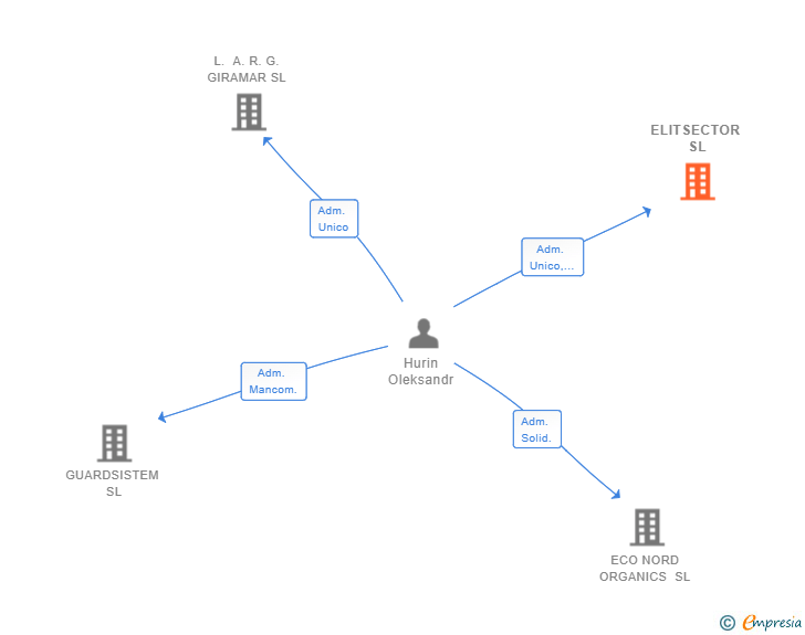 Vinculaciones societarias de ELITSECTOR SL