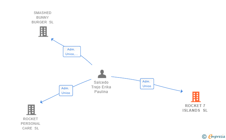 Vinculaciones societarias de ROCKET 7 ISLANDS SL
