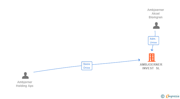 Vinculaciones societarias de AMBJOERNER INVEST SL