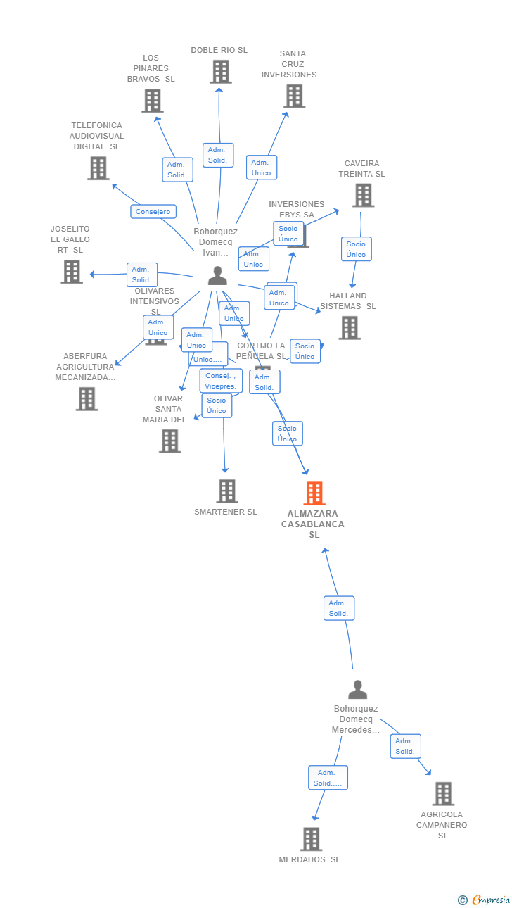 Vinculaciones societarias de ALMAZARA CASABLANCA SL