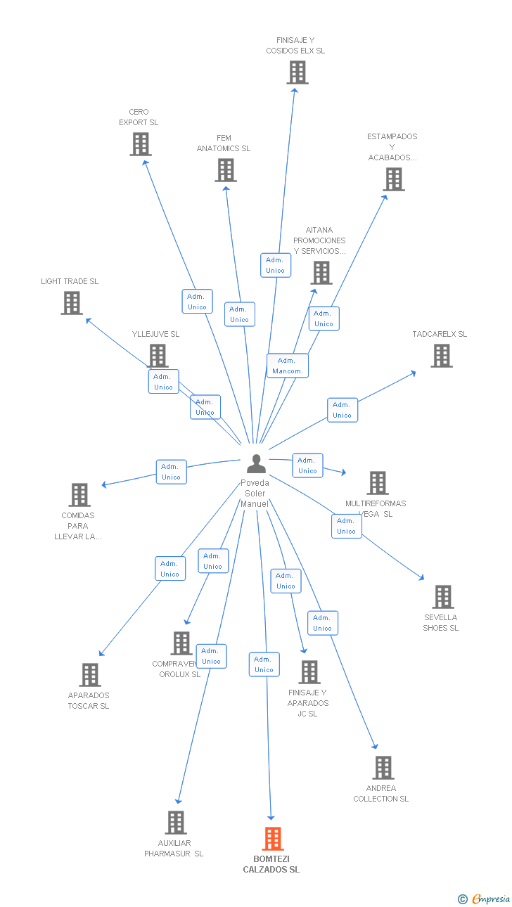 Vinculaciones societarias de BOMTEZI CALZADOS SL