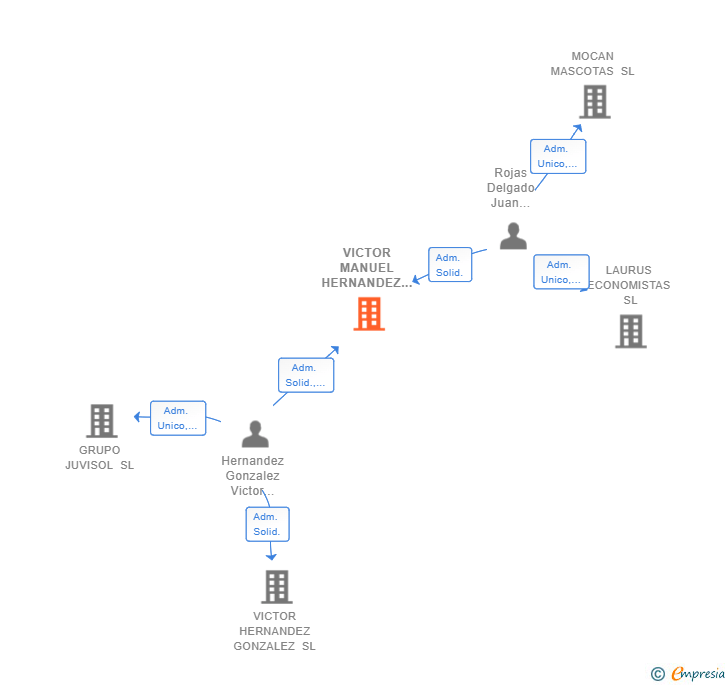 Vinculaciones societarias de VICTOR MANUEL HERNANDEZ GONZALEZ SL