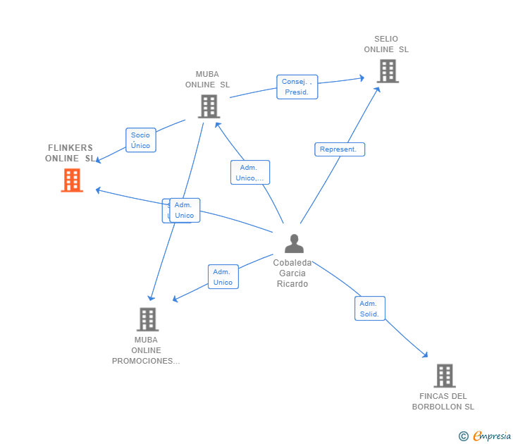 Vinculaciones societarias de FLINKERS ONLINE SL